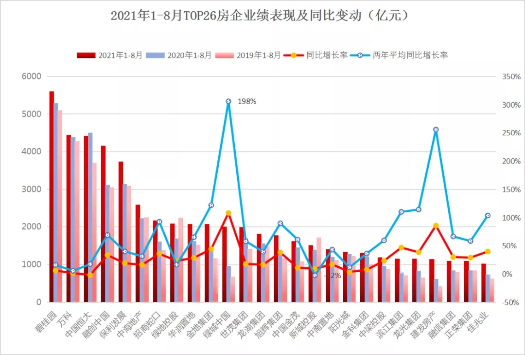 领先指数 | 2021年1-8月中国房地产企业销售金额榜TOP100_中国网地产