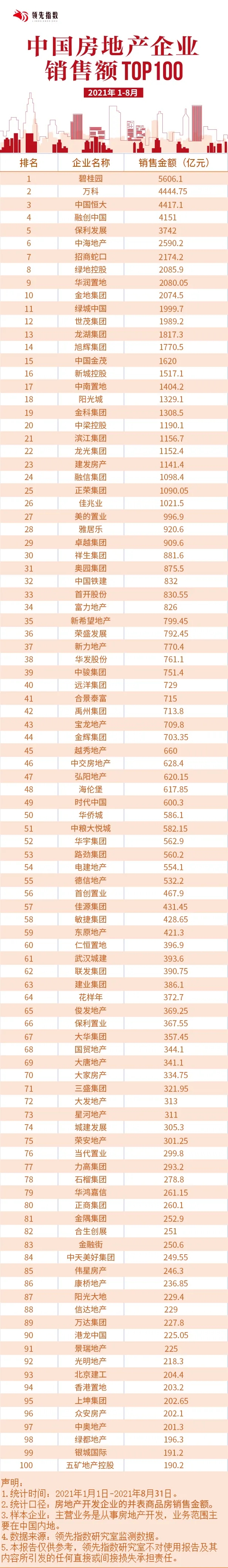 领先指数 | 2021年1-8月中国房地产企业销售金额榜TOP100_中国网地产