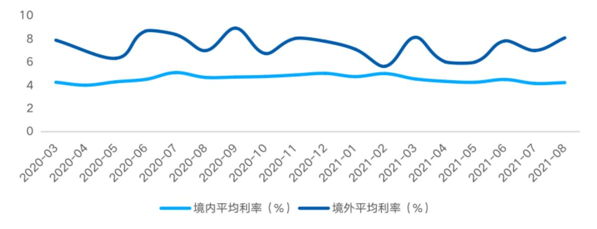 房企融资环境持续收紧 8月债券融资规模同比降54.2%_中国网地产