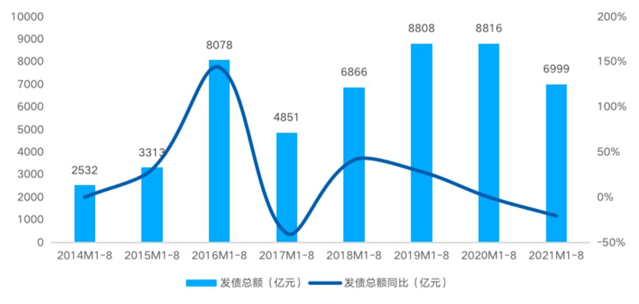 房企融资环境持续收紧 8月债券融资规模同比降54.2%_中国网地产