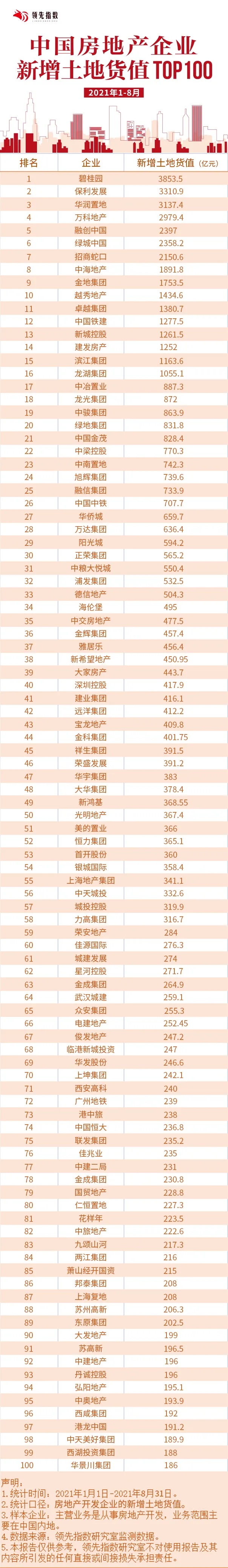 领先指数|2021年1-8月中国房地产企业新增货值榜TOP100_中国网地产