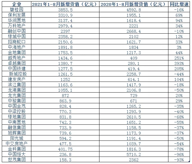 领先指数|2021年1-8月中国房地产企业新增货值榜TOP100_中国网地产