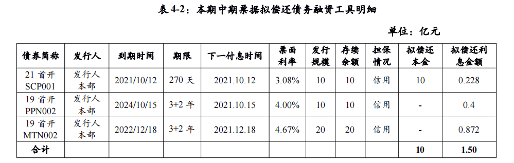 首开股份：拟发行11.5亿元中期票据_中国网地产