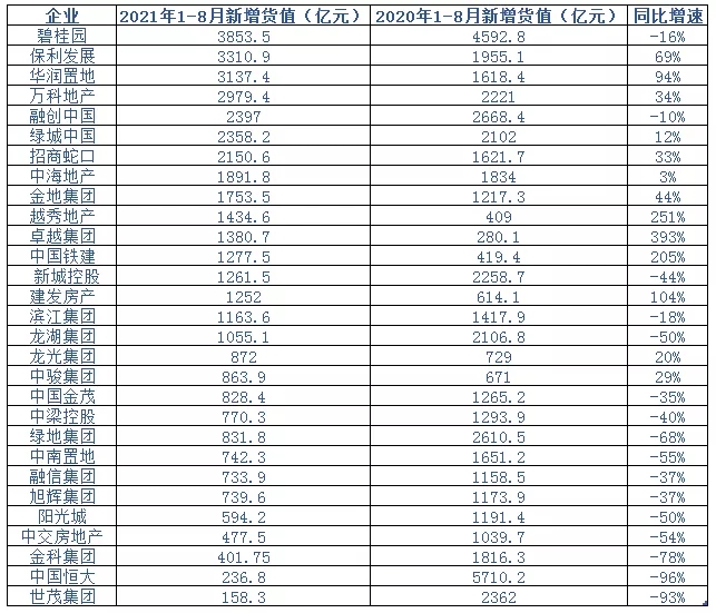 领先指数|2021年1-8月中国房地产企业新增货值榜TOP100_中国网地产