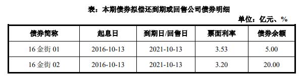 金融街：25亿元公司债券将上市 票面利率3.33%_中国网地产