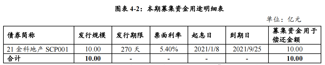 金科地产：完成发行10亿元超短期融资券 发行利率6.8%_中国网地产