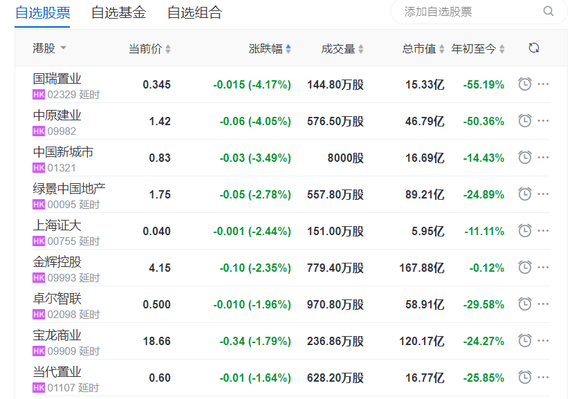 地产股收盘丨恒生指数收涨1.19% 中国恒大收涨17.62% 碧桂园服务收涨12.73%_中国网地产