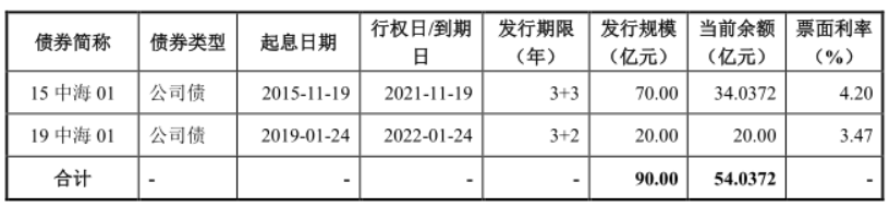 中海企业发展不超过50亿元公司债券在深交所提交注册_中国网地产