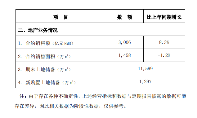 中国建筑：前9月地产业务合约销售额3006亿元同比增8.3%_中国网地产