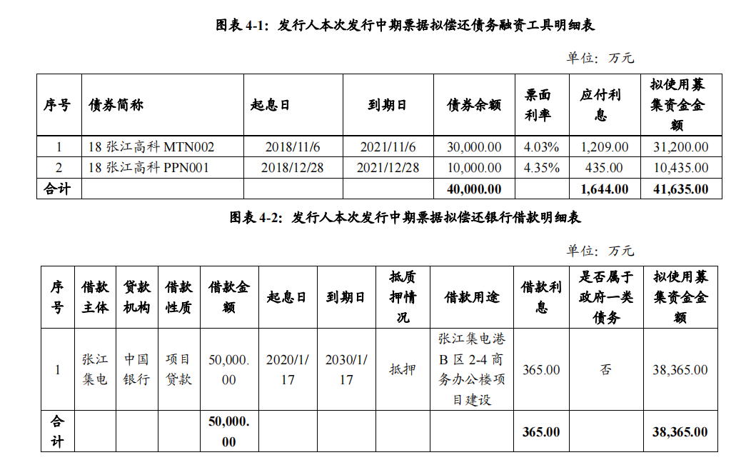 张江高科：拟发行8亿元中期票据_中国网地产