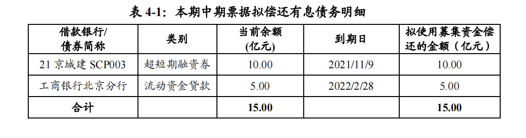 北京城建集团：完成发行15亿元超短期融资券_中国网地产