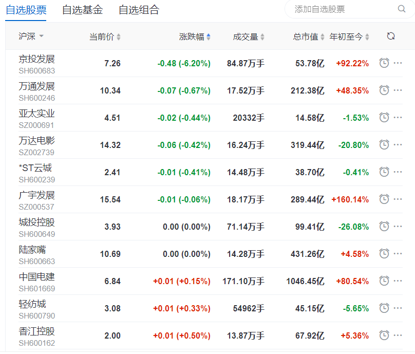 地产股收盘丨沪指收涨1.15% 泰禾集团、招商蛇口、保利发展等涨停_中国网地产