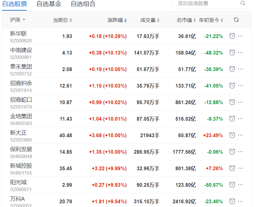 地产股收盘丨沪指收涨1.15% 泰禾集团、招商蛇口、保利发展等涨停_中国网地产
