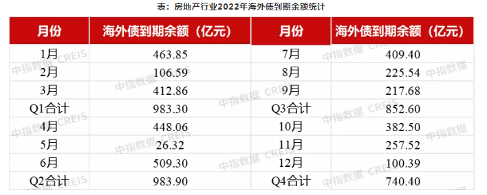 中指研究院：明年上半年是海外债到期高峰，房企需开源节流_中国网地产