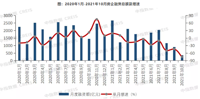 中指研究院：销售难加融资难，致使房企出现流动性问题_中国网地产