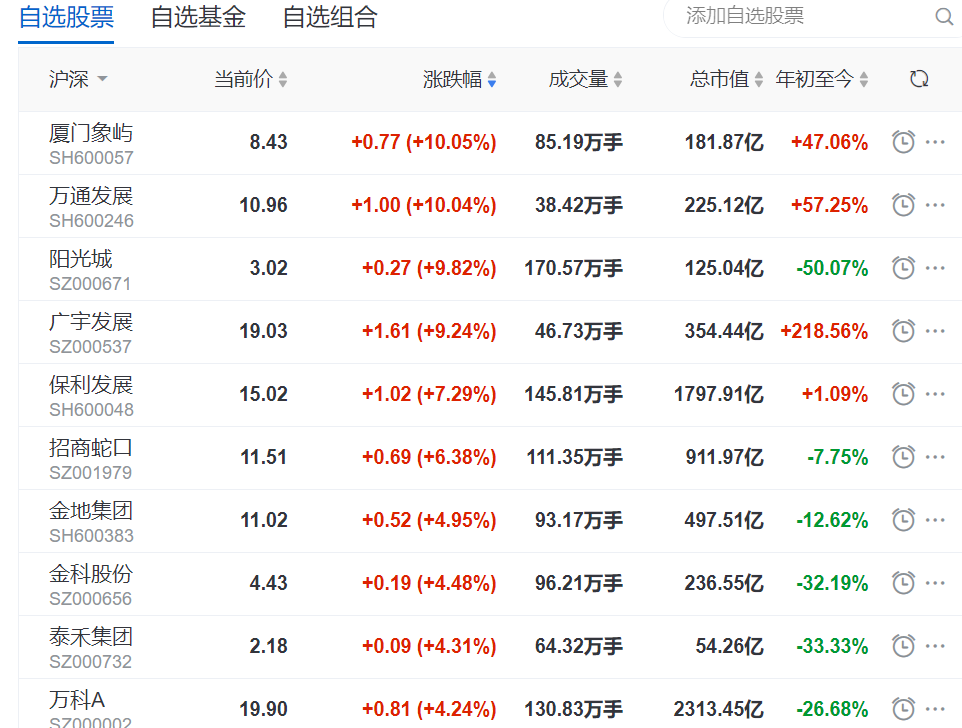 地产股收盘丨沪指收涨1.13% 厦门象屿、万通发展涨停_中国网地产