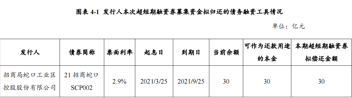 招商蛇口：完成发行30亿元超短期融资券 票面利率2.84%_中国网地产