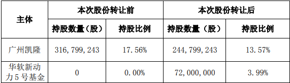 嘉凯城：广州凯隆拟转让7200万股流通股股份给华软新动力5号基金_中国网地产