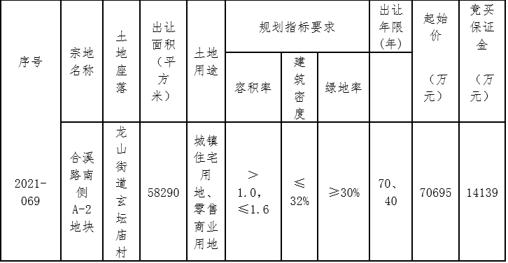 长兴城建7.84亿元竞得湖州1宗商住用地_中国网地产