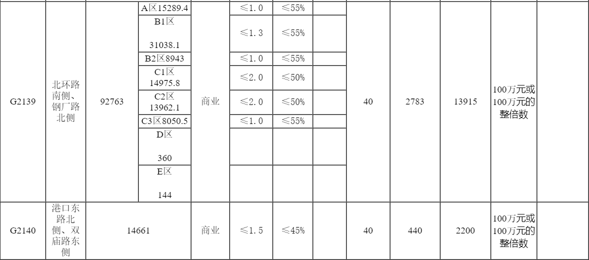 中国金茂总价16.65亿元摘得江苏镇江7宗地块_中国网地产