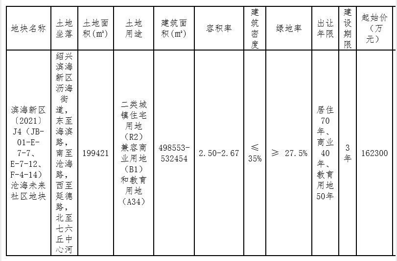 绍兴滨海新区开发建设16.23亿元底价摘得绍兴1宗商住用地_中国网地产