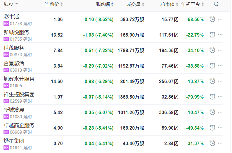 地产股收盘丨恒指收跌1.07% 彩生活收跌8.62%_中国网地产