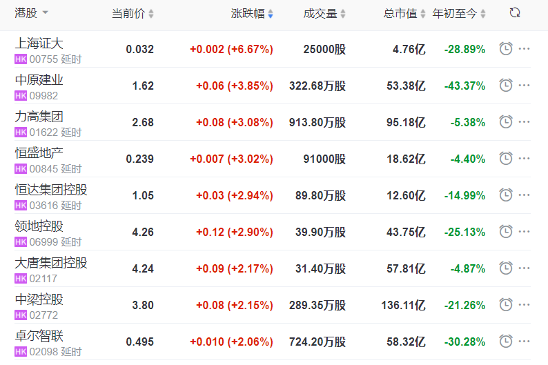 地产股收盘丨恒指收跌1.07% 彩生活收跌8.62%_中国网地产