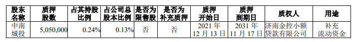 中南建设：中南城投质押505万股股份 占总股本0.13%_中国网地产
