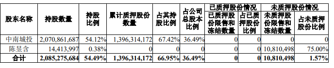 中南建设：中南城投质押505万股股份 占总股本0.13%_中国网地产