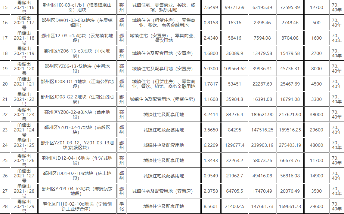 宁波第三轮集中供地共出让38宗地块 总起价约231.23亿元_中国网地产 宁波第三轮集中供地共出让38宗地块 总起价约231.23亿元_中国网地产