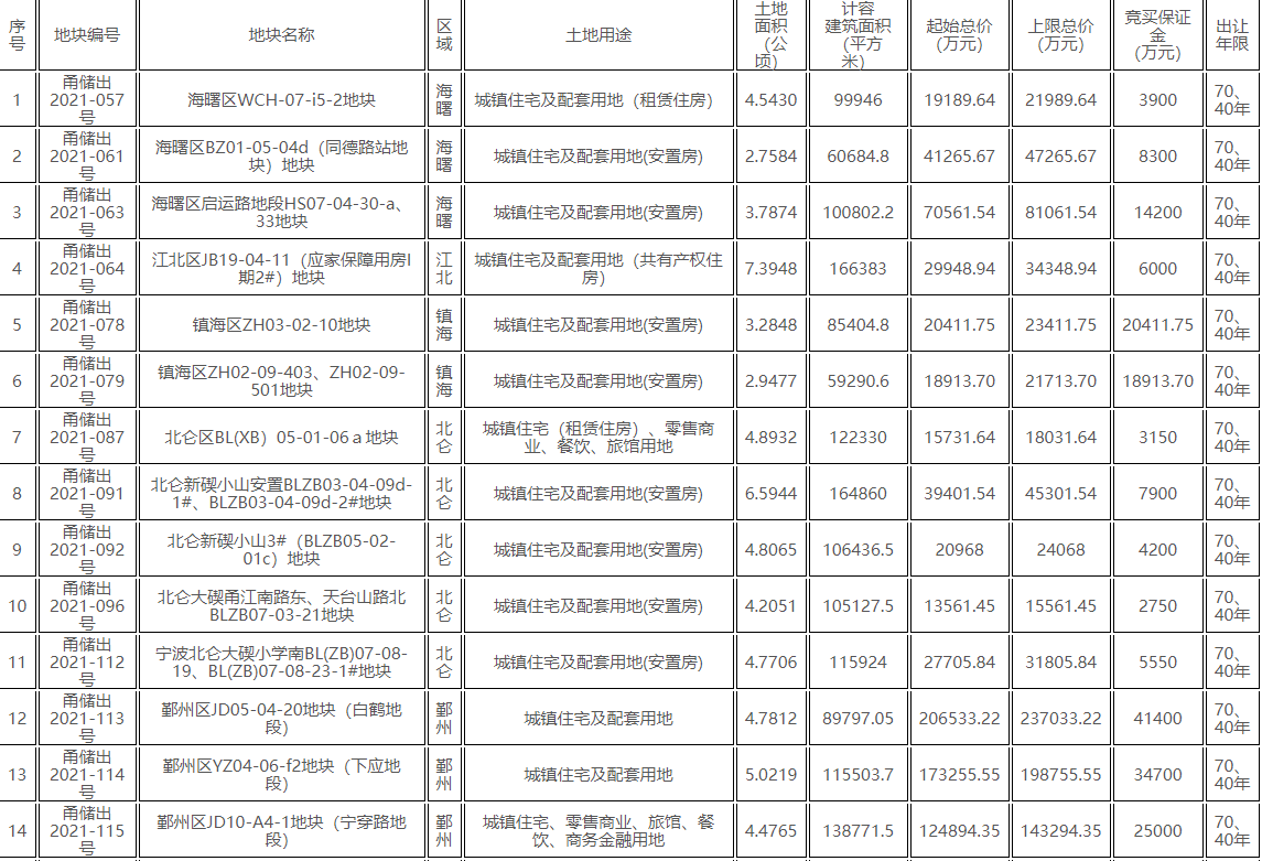 宁波第三轮集中供地共出让38宗地块 总起价约231.23亿元_中国网地产 宁波第三轮集中供地共出让38宗地块 总起价约231.23亿元_中国网地产