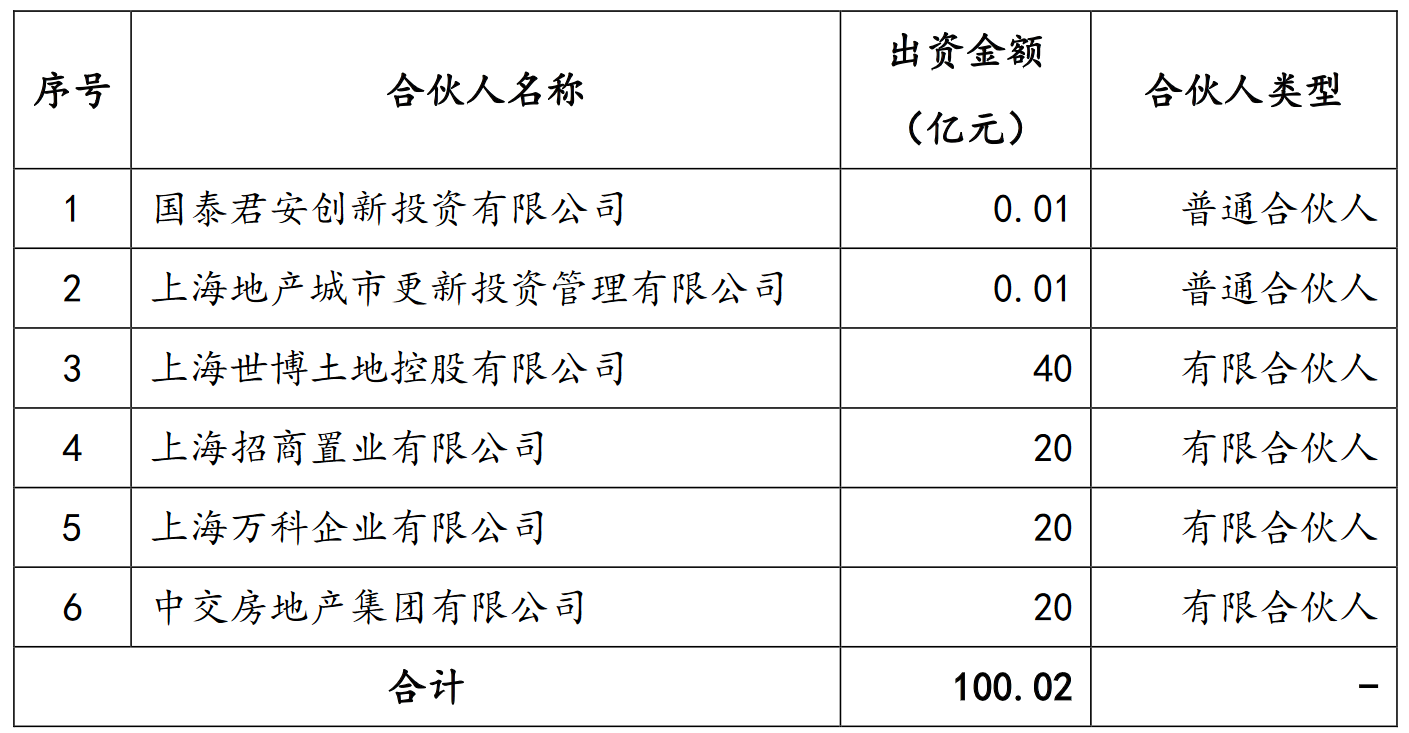 五大房企募资百亿 城市更新加速扩容_中国网地产