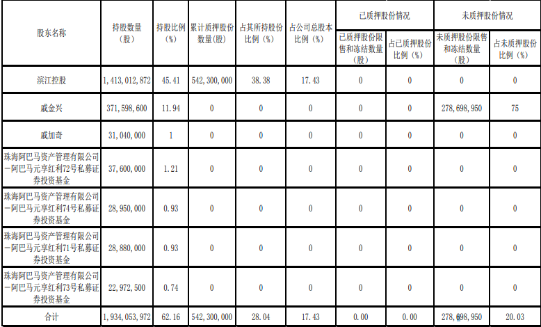 滨江集团：滨江控股质押1.1亿股股份 占总股本3.54%_中国网地产