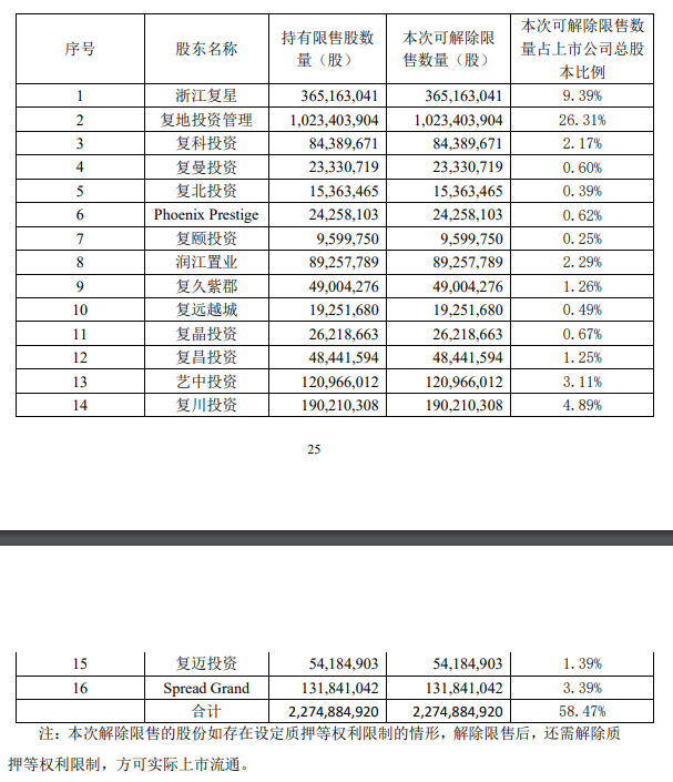 豫园股份：22.75亿股限售股将于1月22日流通上市_中国网地产