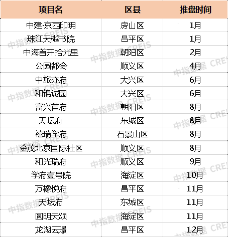 2021年北京新开盘年度盘点_中国网地产