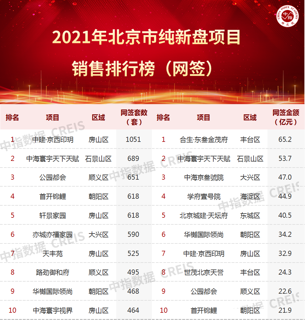 2021年北京新开盘年度盘点_中国网地产