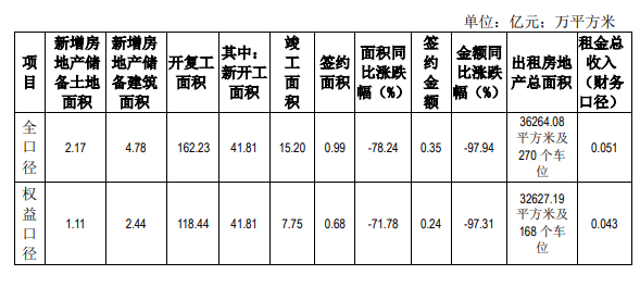 京能置业：第四季度房地产项目全口径签约金额0.35亿元_中国网地产