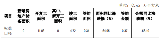 京能置业：第四季度房地产项目全口径签约金额0.35亿元_中国网地产