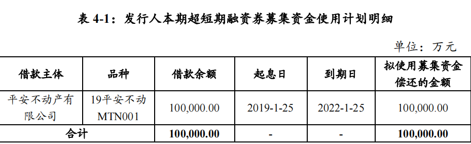平安不动产：拟发行10亿元超短期融资券_中国网地产