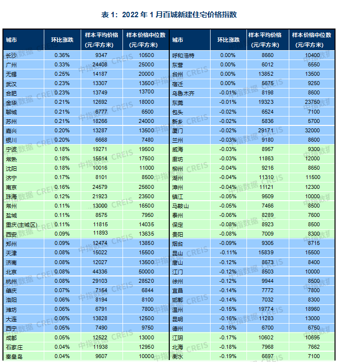 中指研究院：1月全国百城新建住宅平均价格16179元/平 环比下跌0.01%_中国网地产