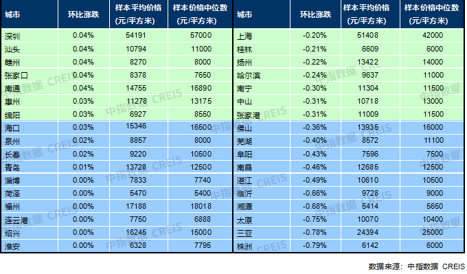 中指研究院：1月全国百城新建住宅平均价格16179元/平 环比下跌0.01%_中国网地产