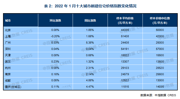 中指研究院：1月全国百城新建住宅平均价格16179元/平 环比下跌0.01%_中国网地产