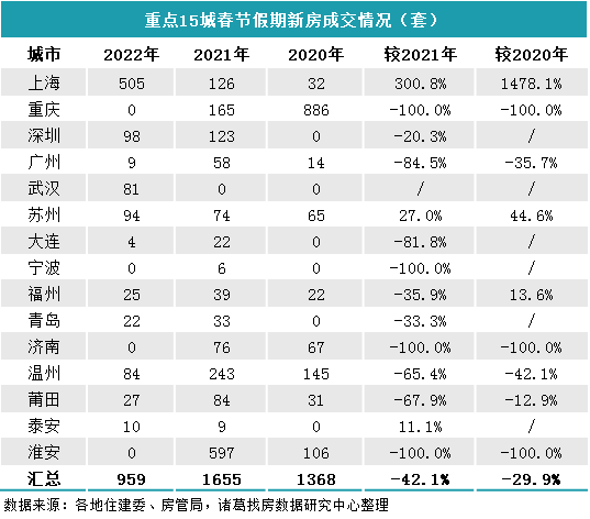 诸葛找房快评：2022春节假期返乡置业热度减弱 整体成交逊于去年_中国网地产