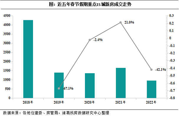 诸葛找房快评：2022春节假期返乡置业热度减弱 整体成交逊于去年_中国网地产