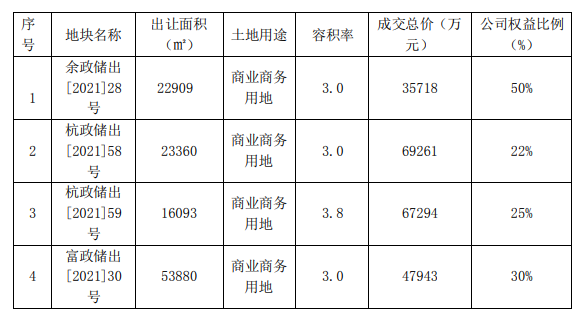 滨江集团：新增4个土地项目_中国网地产