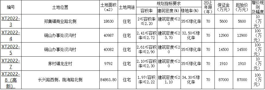 徐州集中挂牌26宗地块 总起始价约71.3亿元_中国网地产 徐州集中挂牌26宗地块 总起始价约71.3亿元_中国网地产