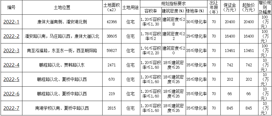 徐州集中挂牌26宗地块 总起始价约71.3亿元_中国网地产 徐州集中挂牌26宗地块 总起始价约71.3亿元_中国网地产