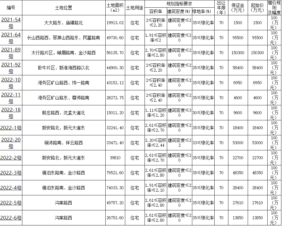 徐州集中挂牌26宗地块 总起始价约71.3亿元_中国网地产 徐州集中挂牌26宗地块 总起始价约71.3亿元_中国网地产