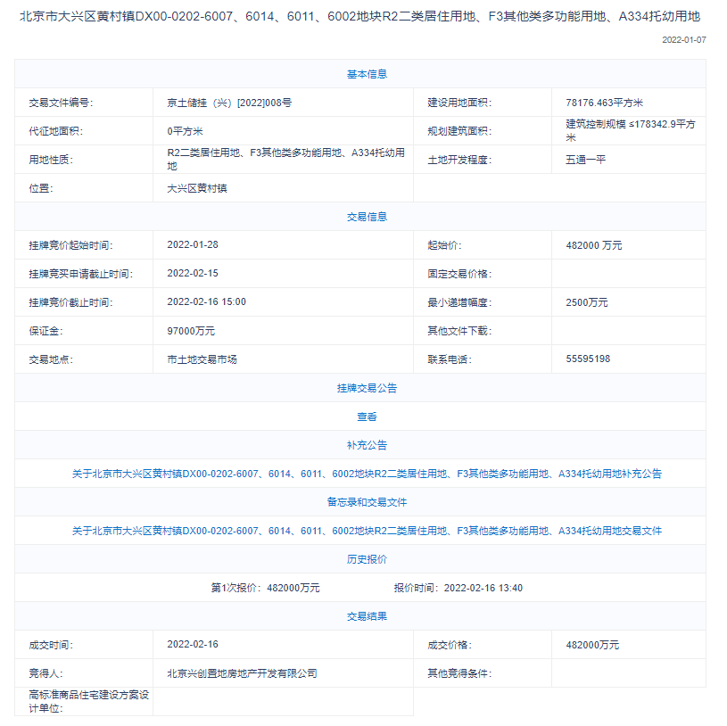 兴创48.2亿元底价摘得北京大兴1宗地块_中国网地产