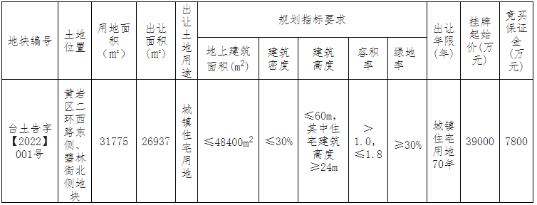 方远5.04亿元竞得台州1宗住宅用地溢价率29.23%_中国网地产